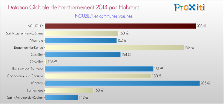 Montant des dotations globales de fonctionnement DGF par Habitant pour NOUZILLY et les communes proches en 2014. Comparaison des des dotations globales de fonctionnement DGF par habitant pour NOUZILLY et les communes voisines en 2014.
