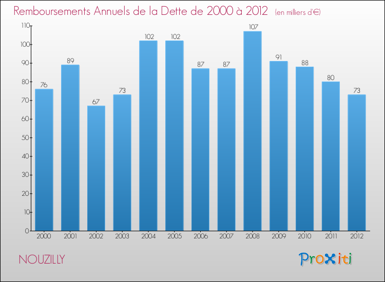 Evolution de l'annuité de la dette pour la commune de NOUZILLY de 2000 à 2012 Annuités de la dette pour NOUZILLY de 2000 à 2012