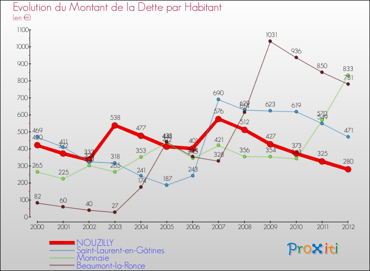 Evolution de la dette par habitant pour la commune de NOUZILLY et les communes proches de 2000 à 2012 Comparaison de la dette par habitant pour NOUZILLY et les communes voisines de 2000 à 2012