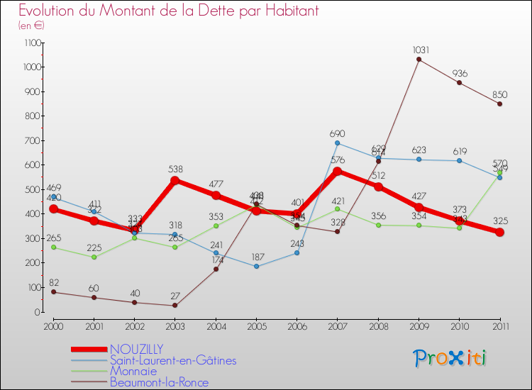 Evolution de la dette par habitant pour la commune de NOUZILLY et les communes proches Comparaison de la dette par habitant pour NOUZILLY et les communes voisines
