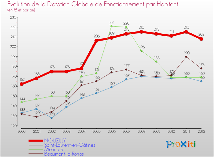 Evolution et montant de la dotation globale de fonctionnement par Habitant pour NOUZILLY et les communes proches Comparaison des dotations globales de fonctionnement par habitant pour NOUZILLY et les communes voisines