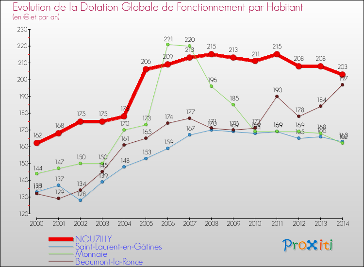 Evolution et montant de la dotation globale de fonctionnement par Habitant pour NOUZILLY et les communes proches de 2000 à 2014. Comparaison des dotations globales de fonctionnement par habitant pour NOUZILLY et les communes voisines de 2000 à 2014.
