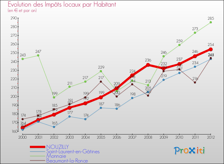 Evolution et montant des impôts locaux par Habitant pour NOUZILLY et les communes proches Comparaison des impôts locaux par habitant pour NOUZILLY et les communes voisines