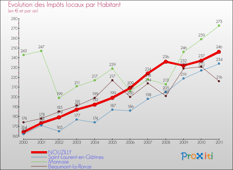 Evolution et montant des impôts locaux par Habitant pour NOUZILLY et les communes proches Comparaison des impôts locaux par habitant pour NOUZILLY et les communes voisines