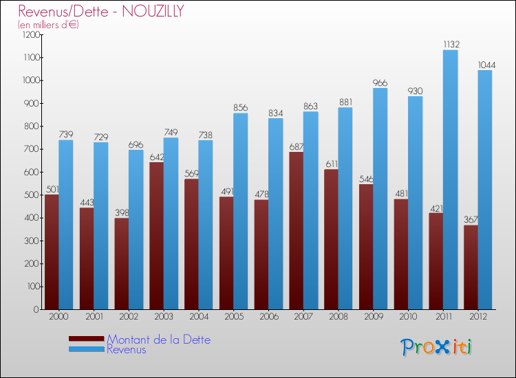 Evolution comparée de la dette et des revenus pour la commune de NOUZILLY de 2000 à 2012 Comparaison de la dette et des revenus pour NOUZILLY de 2000 à 2012