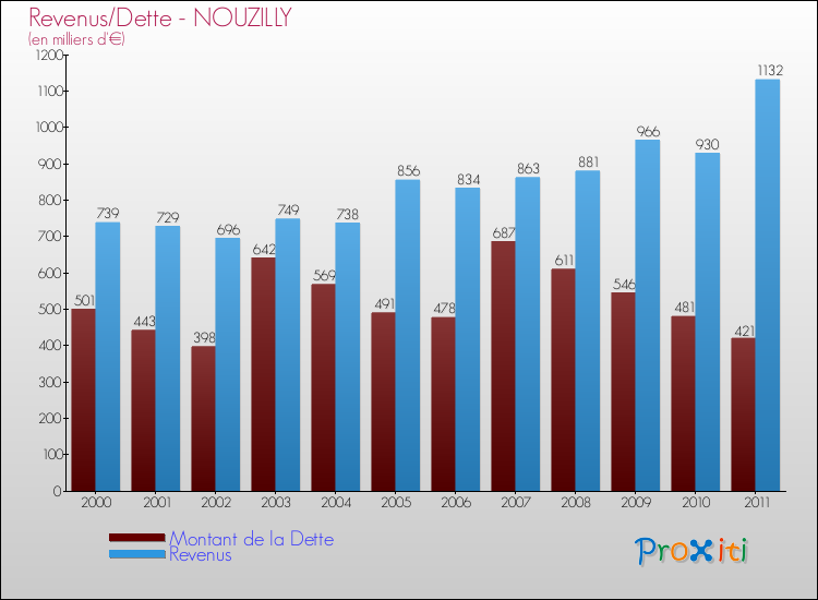 Evolution comparée de la dette et des revenus pour la commune de NOUZILLY de 2000 à 2011 Comparaison de la dette et des revenus pour NOUZILLY de 2000 à 2011