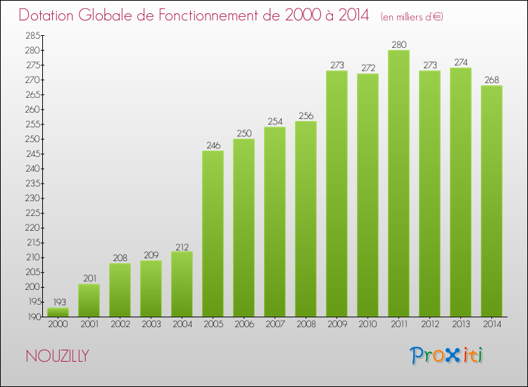 Evolution du montant de la Dotation Globale de Fonctionnement pour la commune de NOUZILLY de 2000 à 2014 Evolution du montant de la Dotation Globale de Fonctionnement pour NOUZILLY de 2000 à 2014