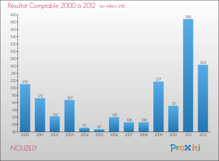 Evolution du résultat comptable pour la commune de NOUZILLY de 2000 à 2012 Evolution du résultat comptable pour NOUZILLY de 2000 à 2012