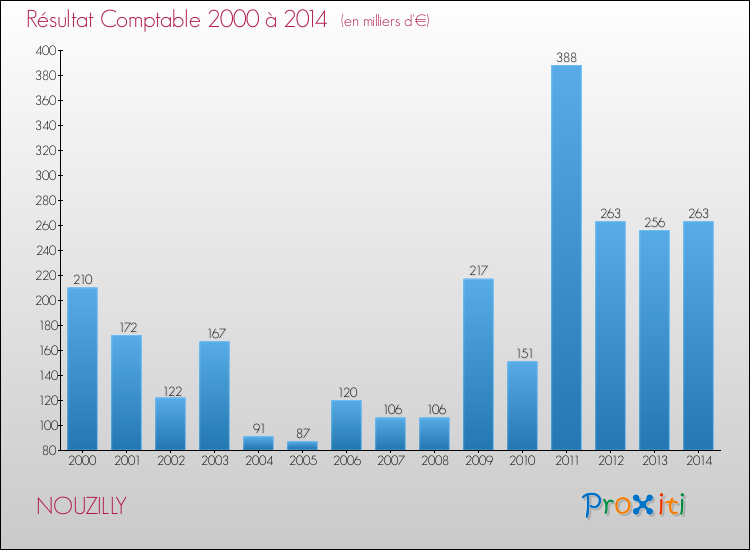 Evolution du résultat comptable pour la commune de NOUZILLY de 2000 à 2014 Evolution du résultat comptable pour NOUZILLY de 2000 à 2014