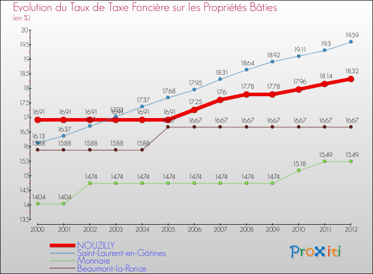 Evolution du taux de la taxe foncière sur le bati pour NOUZILLY et les communes proches de 2000 à 2012 Comparaison des taux de taxe foncière sur le bati pour NOUZILLY et les communes voisines de 2000 à 2012