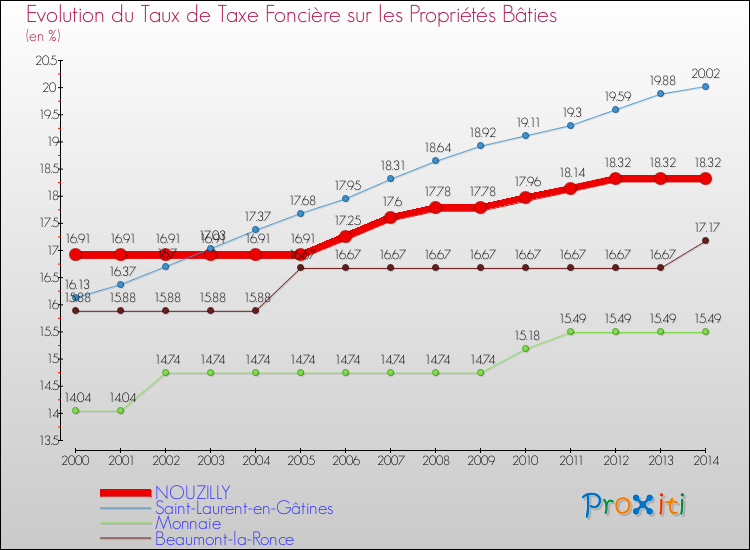 Evolution du taux de la taxe foncière sur le bati pour NOUZILLY et les communes proches de 2000 à 2014 Comparaison des taux de taxe foncière sur le bati pour NOUZILLY et les communes voisines de 2000 à 2014
