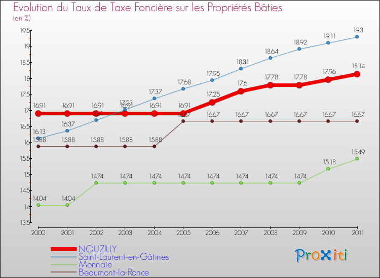 Evolution du taux de la taxe foncière sur le bati pour NOUZILLY et les communes proches Comparaison des taux de taxe foncière sur le bati pour NOUZILLY et les communes voisines