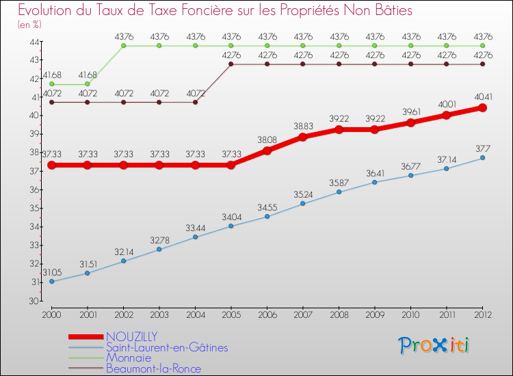 Evolution du taux de la taxe foncière sur les immeubles et terrains non batis pour NOUZILLY et les communes proches de 2000 à 2012 Comparaison des taux de la taxe foncière sur les immeubles et terrains non batis pour NOUZILLY et les communes voisines de 2000 à 2012