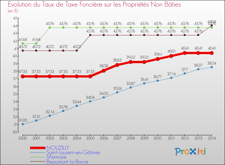 Evolution du taux de la taxe foncière sur les immeubles et terrains non batis pour NOUZILLY et les communes proches de 2000 à 2014 Comparaison des taux de la taxe foncière sur les immeubles et terrains non batis pour NOUZILLY et les communes voisines de 2000 à 2014