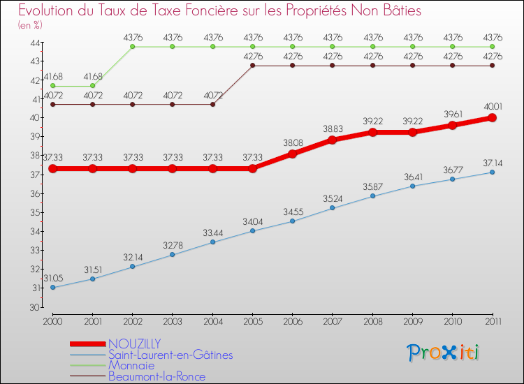 Evolution du taux de la taxe foncière sur les immeubles et terrains non batis pour NOUZILLY et les communes proches Comparaison des taux de la taxe foncière sur les immeubles et terrains non batis pour NOUZILLY et les communes voisines