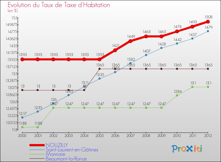 Evolution du taux de la taxe d'habitation pour NOUZILLY et les communes proches Comparaison des taux de la taxe d'habitation pour NOUZILLY et les communes voisines