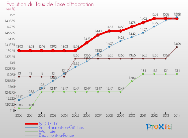 Evolution du taux de la taxe d'habitation pour NOUZILLY et les communes proches de 2000 à 2014 Comparaison des taux de la taxe d'habitation pour NOUZILLY et les communes voisines de 2000 à 2014