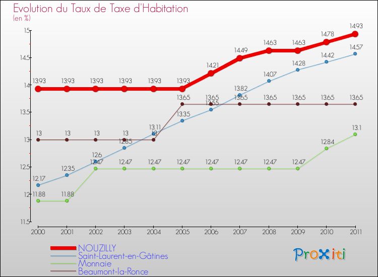 Evolution du taux de la taxe d'habitation pour NOUZILLY et les communes proches Comparaison des taux de la taxe d'habitation pour NOUZILLY et les communes voisines