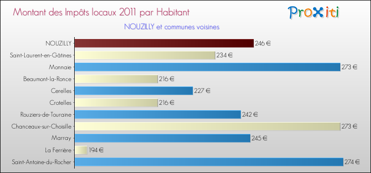 Montant des impôts locaux par Habitant pour NOUZILLY et les communes proches Comparaison des impôts locaux par habitant pour NOUZILLY et les communes voisines