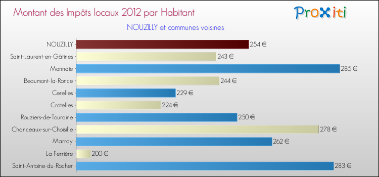 Montant des impôts locaux par Habitant pour NOUZILLY et les communes proches Comparaison des impôts locaux par habitant pour NOUZILLY et les communes voisines