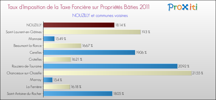 Taux d'imposition de la taxe foncière sur le bati 2011 pour NOUZILLY et les communes proches Comparaison des taux d'imposition de la taxe foncière sur le bati 2011 pour NOUZILLY et les communes voisines