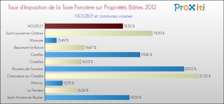 Taux d'imposition de la taxe foncière sur le bati 2012 pour NOUZILLY et les communes proches Comparaison des taux d'imposition de la taxe foncière sur le bati 2012 pour NOUZILLY et les communes voisines