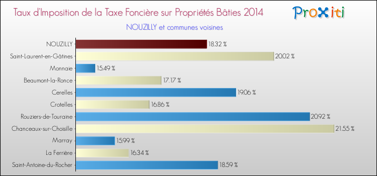 Taux d'imposition de la taxe foncière sur le bati 2014 pour NOUZILLY et les communes proches Comparaison des taux d'imposition de la taxe foncière sur le bati 2014 pour NOUZILLY et les communes voisines