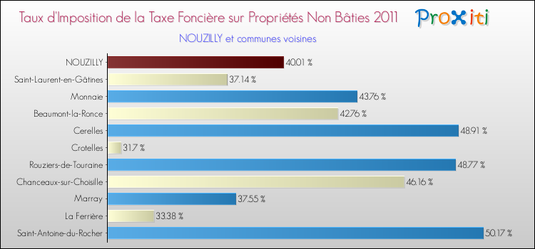 Taux d'imposition de la taxe foncière sur les immeubles et terrains non batis 2011 pour NOUZILLY et les communes proches Comparaison des taux d'imposition de la taxe foncière sur les immeubles et terrains non batis 2011 pour NOUZILLY et les communes voisines