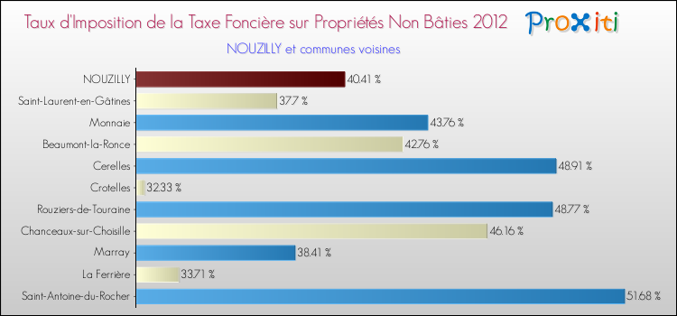 Taux d'imposition de la taxe foncière sur les immeubles et terrains non batis 2012 pour NOUZILLY et les communes proches Comparaison des taux d'imposition de la taxe foncière sur les immeubles et terrains non batis 2012 pour NOUZILLY et les communes voisines