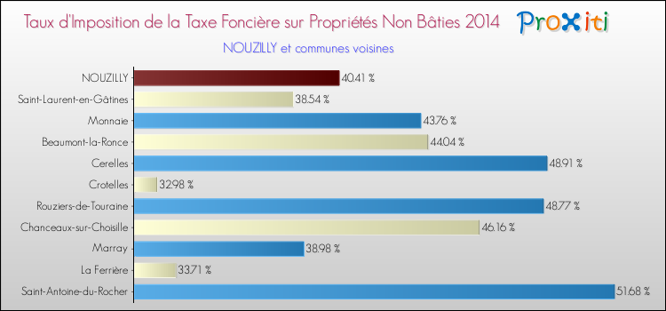 Taux d'imposition de la taxe foncière sur les immeubles et terrains non batis 2014 pour NOUZILLY et les communes proches Comparaison des taux d'imposition de la taxe foncière sur les immeubles et terrains non batis 2014 pour NOUZILLY et les communes voisines