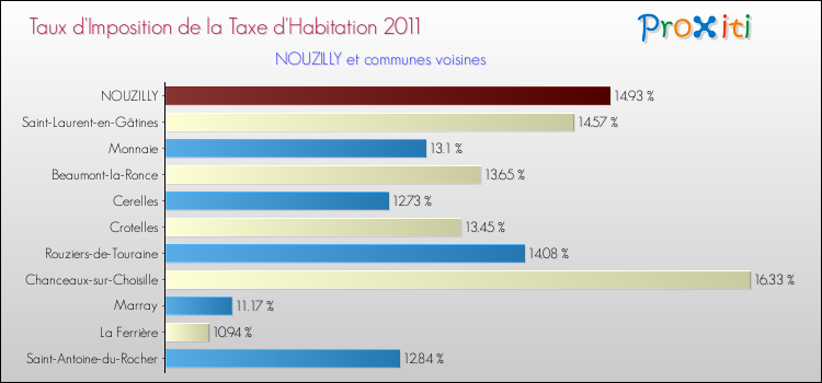 Taux d'imposition de la taxe d'habitation 2011 pour NOUZILLY et les communes proches Comparaison des taux d'imposition de la taxe d'habitation 2011 pour NOUZILLY et les communes voisines