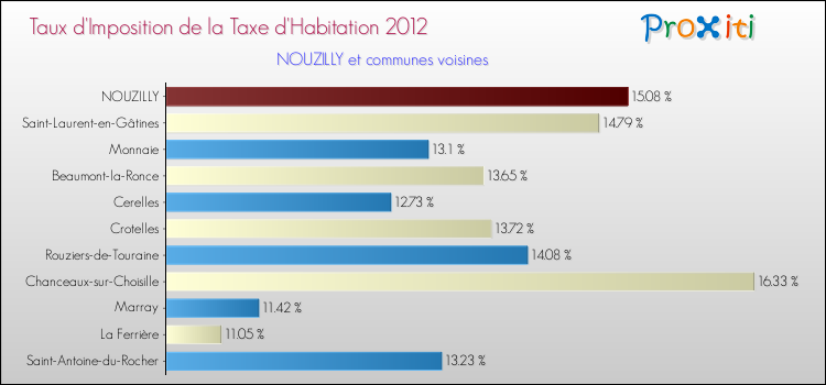 Taux d'imposition de la taxe d'habitation 2012 pour NOUZILLY et les communes proches Comparaison des taux d'imposition de la taxe d'habitation 2012 pour NOUZILLY et les communes voisines