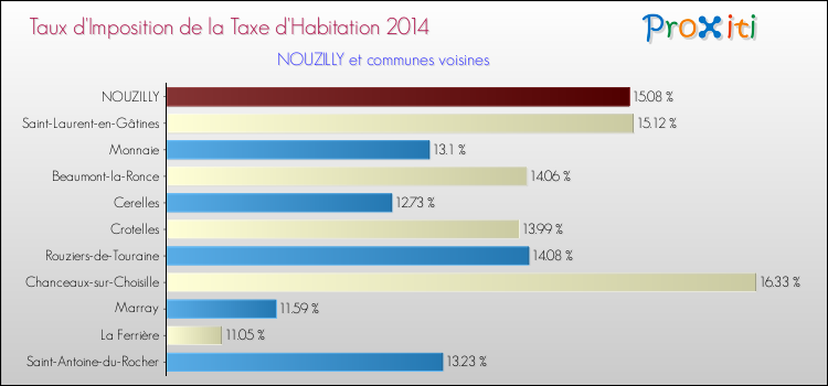 Taux d'imposition de la taxe d'habitation 2014 pour NOUZILLY et les communes proches Comparaison des taux d'imposition de la taxe d'habitation 2014 pour NOUZILLY et les communes voisines