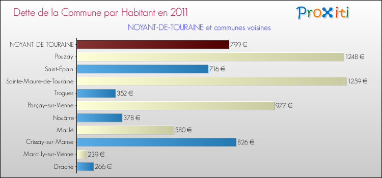 Dette par habitant de la commune en 2011 pour NOYANT-DE-TOURAINE et les communes proches Comparaison de la dette par habitant de la commune en 2011 pour NOYANT-DE-TOURAINE et les communes voisines
