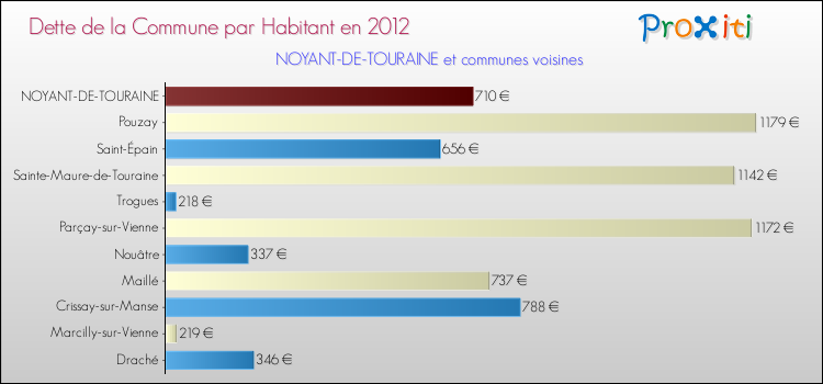 Dette par habitant de la commune en 2012 pour NOYANT-DE-TOURAINE et les communes proches Comparaison de la dette par habitant de la commune en 2012 pour NOYANT-DE-TOURAINE et les communes voisines