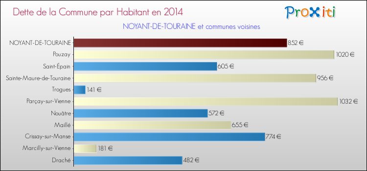 Dette par habitant de la commune en 2014 pour NOYANT-DE-TOURAINE et les communes proches Comparaison de la dette par habitant de la commune en 2014 pour NOYANT-DE-TOURAINE et les communes voisines