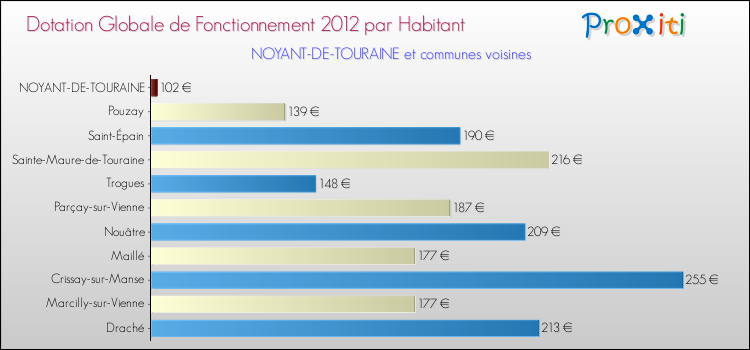 Montant des dotations globales de fonctionnement DGF par Habitant pour NOYANT-DE-TOURAINE et les communes proches Comparaison des des dotations globales de fonctionnement DGF par habitant pour NOYANT-DE-TOURAINE et les communes voisines
