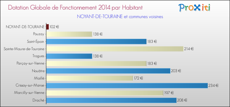 Montant des dotations globales de fonctionnement DGF par Habitant pour NOYANT-DE-TOURAINE et les communes proches en 2014. Comparaison des des dotations globales de fonctionnement DGF par habitant pour NOYANT-DE-TOURAINE et les communes voisines en 2014.
