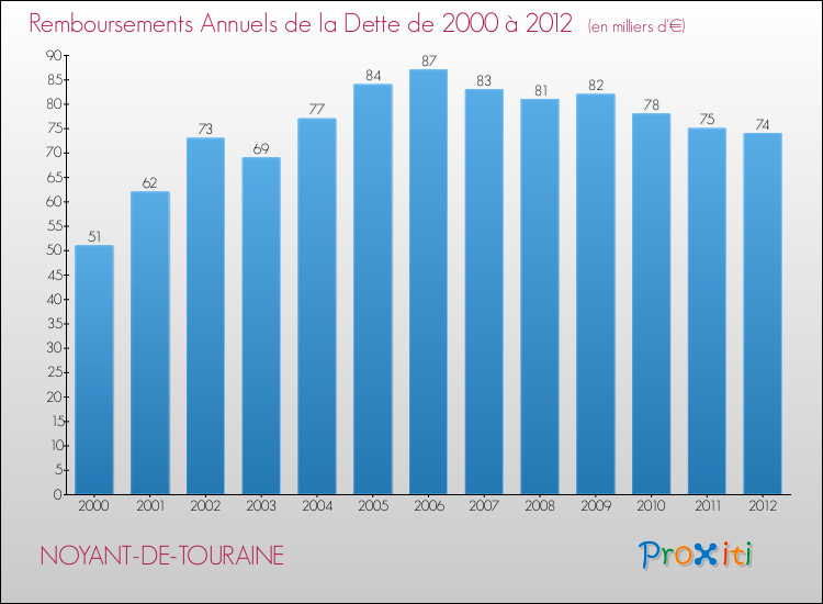 Evolution de l'annuité de la dette pour la commune de NOYANT-DE-TOURAINE de 2000 à 2012 Annuités de la dette pour NOYANT-DE-TOURAINE de 2000 à 2012