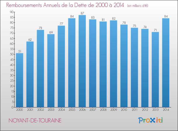 Evolution de l'annuité de la dette pour la commune de NOYANT-DE-TOURAINE de 2000 à 2014 Annuités de la dette pour NOYANT-DE-TOURAINE de 2000 à 2014