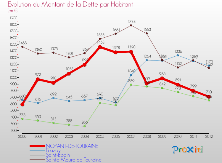 Evolution de la dette par habitant pour la commune de NOYANT-DE-TOURAINE et les communes proches de 2000 à 2012 Comparaison de la dette par habitant pour NOYANT-DE-TOURAINE et les communes voisines de 2000 à 2012