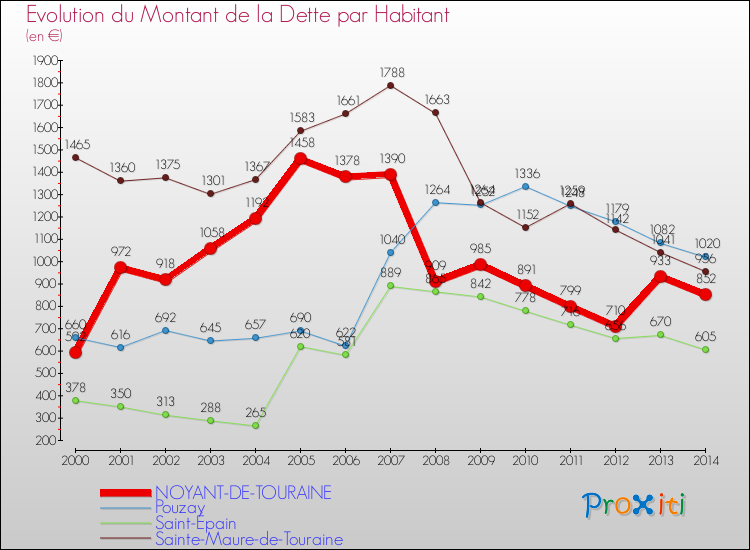 Evolution de la dette par habitant pour la commune de NOYANT-DE-TOURAINE et les communes proches de 2000 à 2014 Comparaison de la dette par habitant pour NOYANT-DE-TOURAINE et les communes voisines de 2000 à 2014
