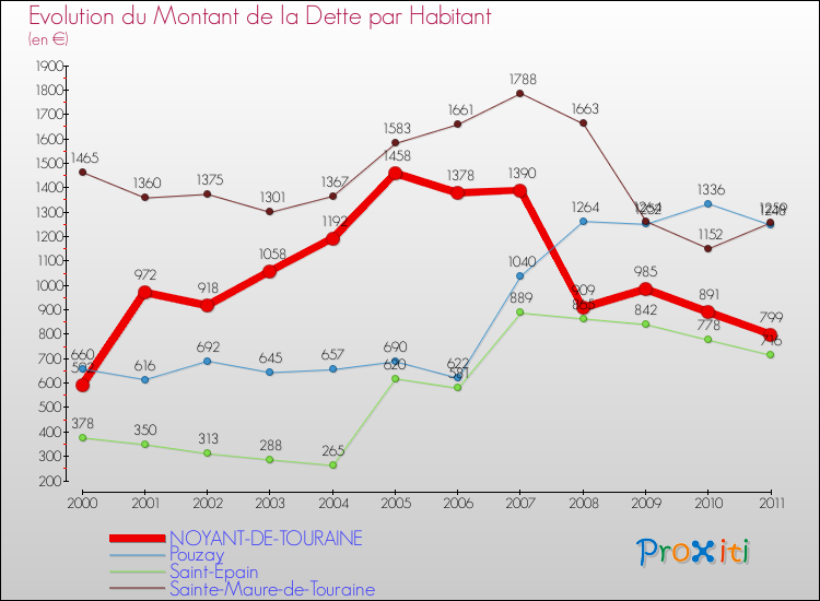 Evolution de la dette par habitant pour la commune de NOYANT-DE-TOURAINE et les communes proches Comparaison de la dette par habitant pour NOYANT-DE-TOURAINE et les communes voisines