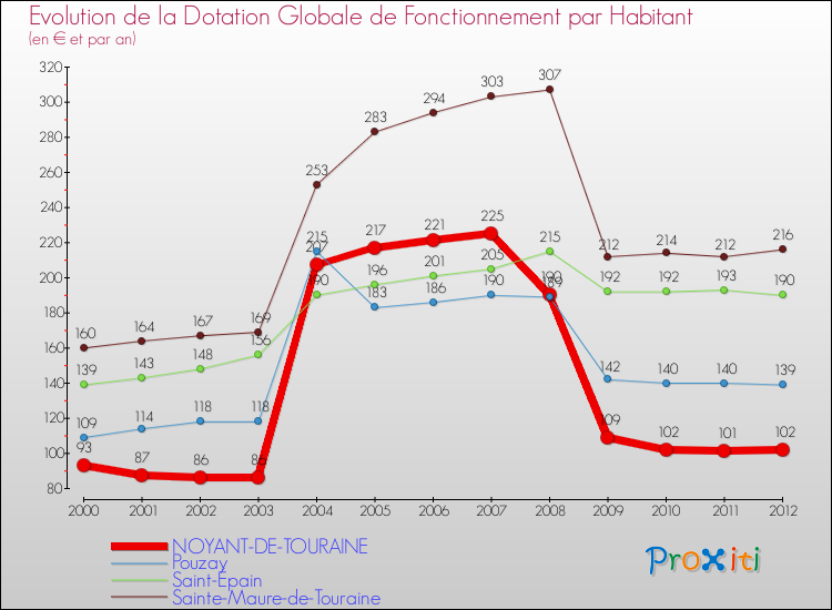 Evolution et montant de la dotation globale de fonctionnement par Habitant pour NOYANT-DE-TOURAINE et les communes proches Comparaison des dotations globales de fonctionnement par habitant pour NOYANT-DE-TOURAINE et les communes voisines