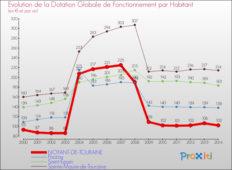 Evolution et montant de la dotation globale de fonctionnement par Habitant pour NOYANT-DE-TOURAINE et les communes proches de 2000 à 2014. Comparaison des dotations globales de fonctionnement par habitant pour NOYANT-DE-TOURAINE et les communes voisines de 2000 à 2014.