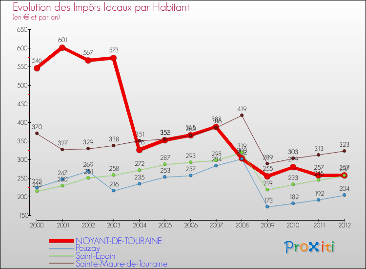 Evolution et montant des impôts locaux par Habitant pour NOYANT-DE-TOURAINE et les communes proches Comparaison des impôts locaux par habitant pour NOYANT-DE-TOURAINE et les communes voisines