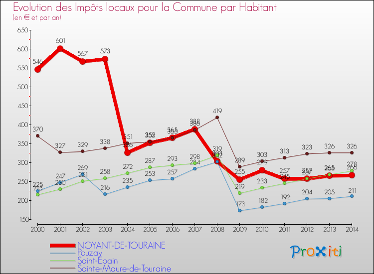 Evolution et montant des impôts locaux par Habitant pour NOYANT-DE-TOURAINE et les communes proches de 2000 à 2014 Comparaison des impôts locaux par habitant pour NOYANT-DE-TOURAINE et les communes voisines de 2000 à 2014