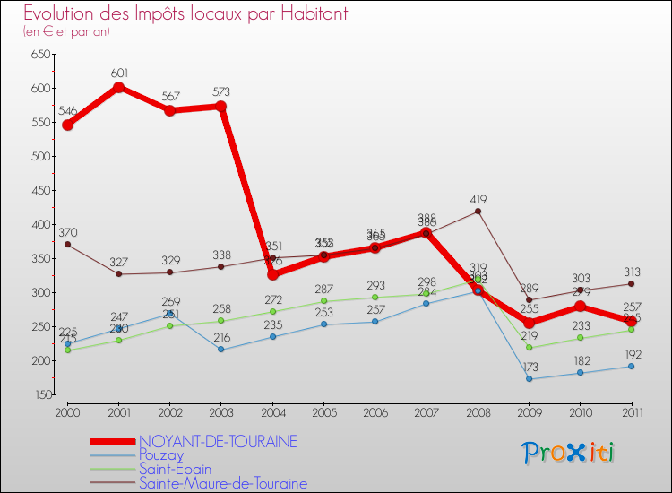Evolution et montant des impôts locaux par Habitant pour NOYANT-DE-TOURAINE et les communes proches Comparaison des impôts locaux par habitant pour NOYANT-DE-TOURAINE et les communes voisines