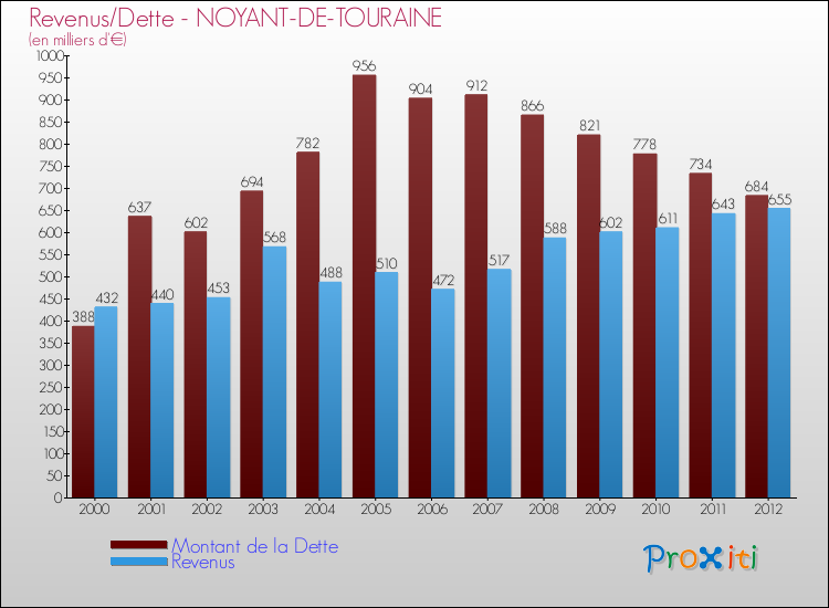 Evolution comparée de la dette et des revenus pour la commune de NOYANT-DE-TOURAINE de 2000 à 2012 Comparaison de la dette et des revenus pour NOYANT-DE-TOURAINE de 2000 à 2012