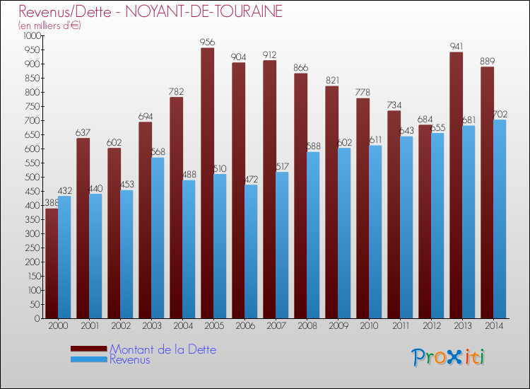 Evolution comparée de la dette et des revenus pour la commune de NOYANT-DE-TOURAINE de 2000 à 2014 Comparaison de la dette et des revenus pour NOYANT-DE-TOURAINE de 2000 à 2014